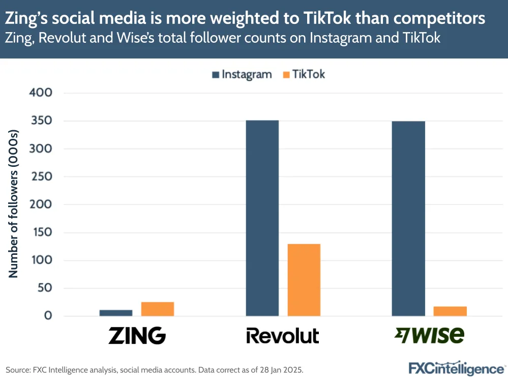 A graphic showing Zing, Revolut and Wise's total follower counts on Instagram and TikTok