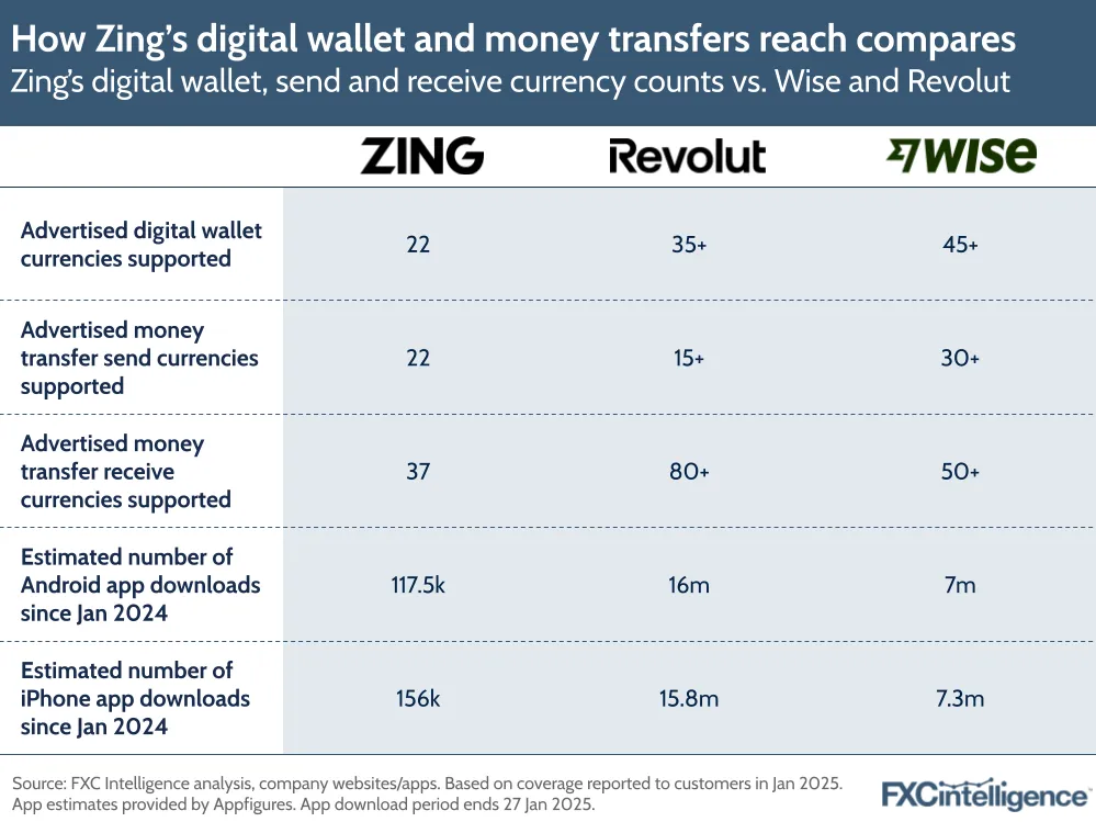 A graphic showing Zing's digital wallet, send and receive currency counts compared to Wise and Revolut